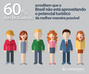 60% dos brasileiros: acreditam que o Brasil não está aproveitando o potencial turístico  da melhor maneira possível