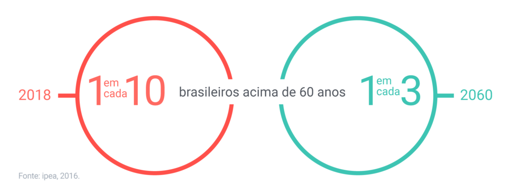 Daqui a 11 anos, a estimativa é que população brasileira terá mais pessoas com mais de 60 anos do que crianças