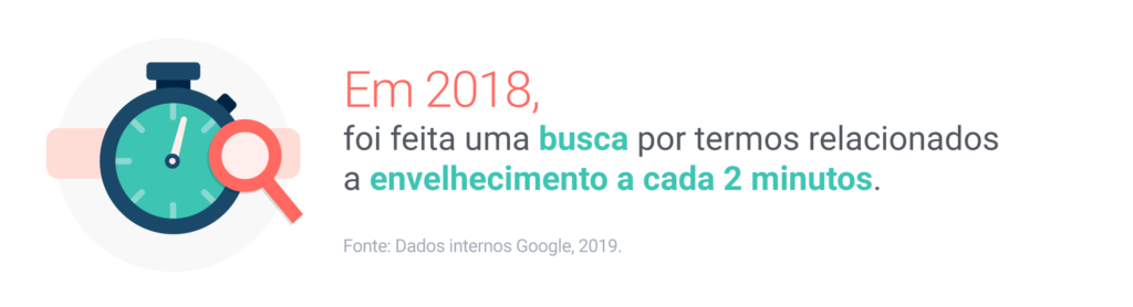 Vem aumentando também a curiosidade sobre o fato de envelhecer