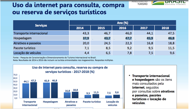 Estudo da Demanda Turística Internacional - Brasil, de 2018,