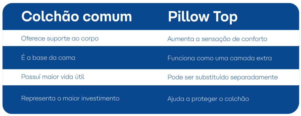 Tabela comparativa entre colchão comum e Pillow Top, mostrando as diferenças de conforto, proteção e funcionalidade na hospedagem.